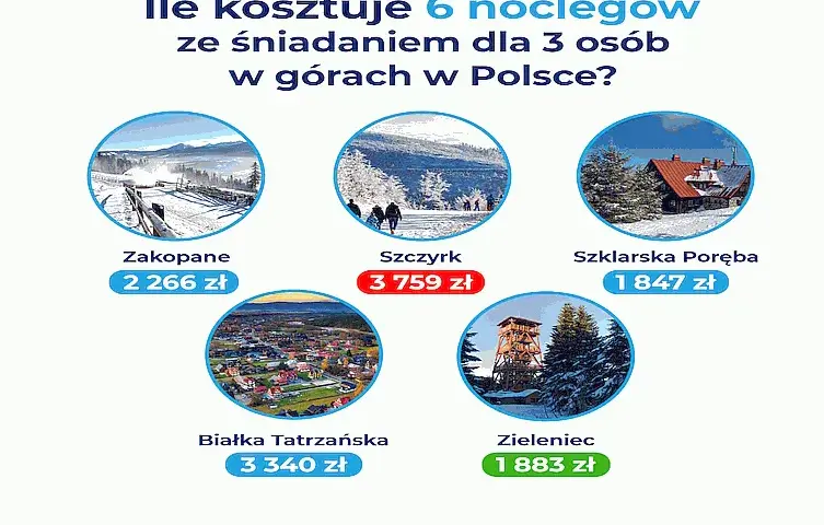 Ile kosztuje nocleg w Zakopanem? Sprawdź ceny i jak oszczędzić!